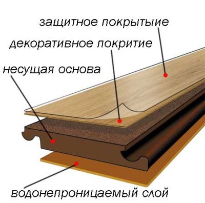 Из чего состоит ламинат?